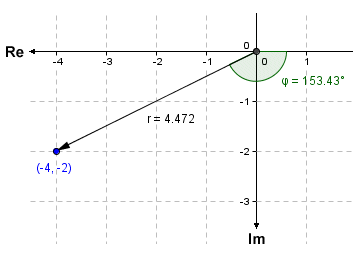 The complex number -4 - 2i in the complex plane