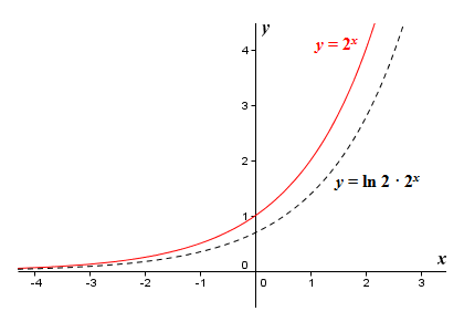 The graphs of the functions y = 2^x and y = ln 2 (2^x)