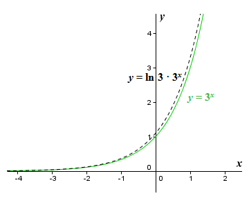 The graphs of the functions y = 3^x and y = ln 3 (3^x)