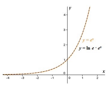 The graphs of the functions y = e^x and y = ln e (e^x)
