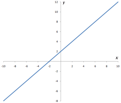 The graph of y = x + 2