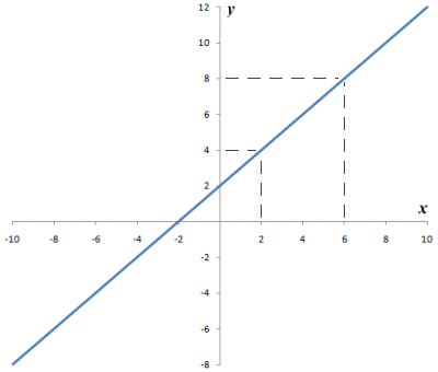 The graph of a linear function