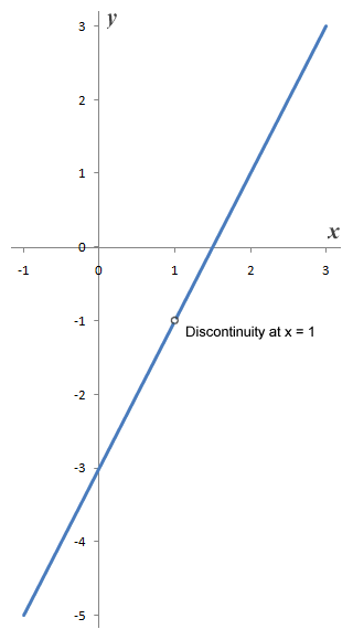 The graph of a discontinuous linear function y = f(x) = (2x^2 - 5x + 3) / (x - 1)