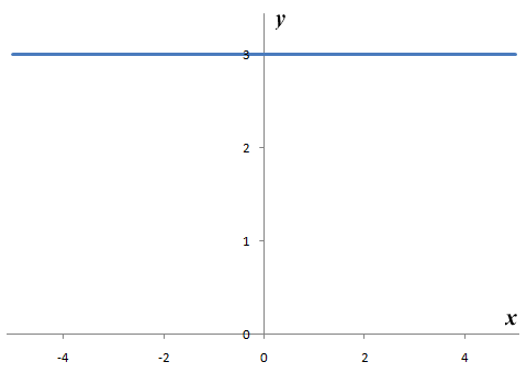 The graph of constant function f(x) = 3