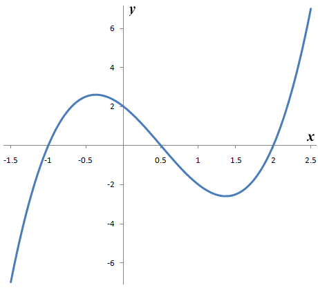 The graph of y = f(x) = 2x^3 - 3x^2 - 3x + 2