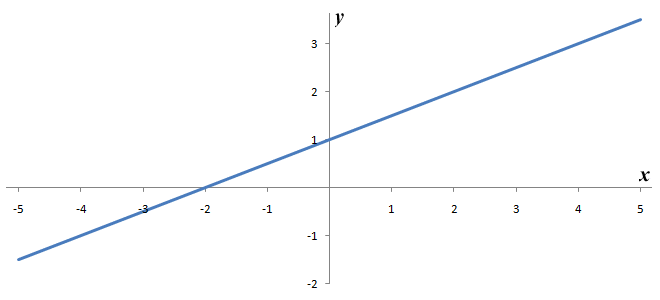 The graph of the linear equation y = 0.5x + 1