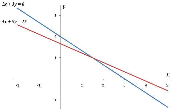 The graphs of the linear equations 2x + 3y = 6 and 4x + 9y = 15