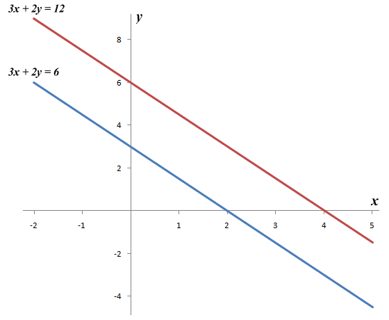 The graphs of the linear equations 3x + 2y = 6 and 3x + 2y = 12