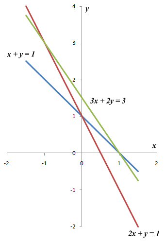 The graphs of the linear equations x + y = 1, 2x + y = 1 and 3x + 2y = 3