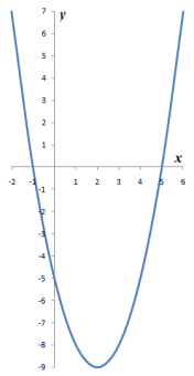 The graph of a typical quadratic function