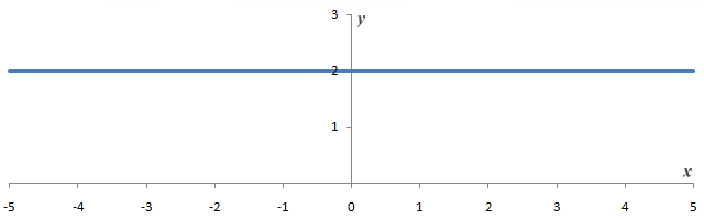 Graph of constant function y = f(x) = 2