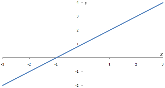 Graph of linear function y = f(x) = x + 1