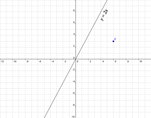 Point A (xy coordinates = 6,3) is to be reflected in the line y = 2x