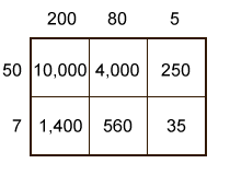 Multiply the number to the left of each row by the number at the top of each column and write the answer in the intersecting square