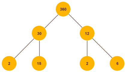 Each branch that does not contain a prime number is factorised