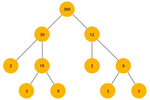 The complete factor tree for 360