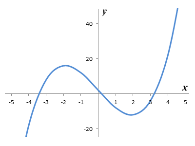 The graph of the non-linear function f(x) = x^3 - 11x + 2