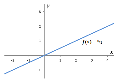 The graph of the linear function f(x) = x/2