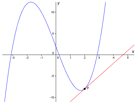 The graph of the non-linear function f(x) = x^3 - 9x - 14