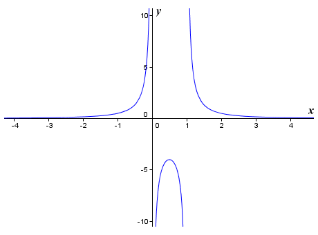 The graph of the discontinuous non-linear function f(x) = 1/(x^2 - x)