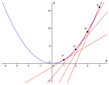 The graph of the non-linear function f(x) = x^2