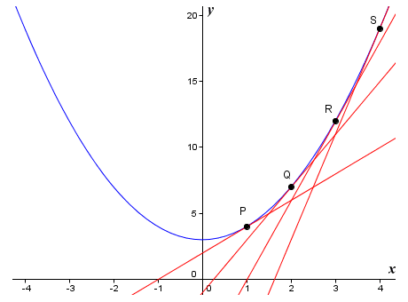 The graph of the non-linear function f(x) = x^2 + 3