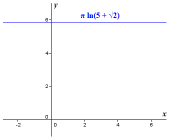 The graph of the constant function f(x) = pi(ln(5 + sqrt(2)))