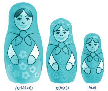 Composite functions are nested at different levels, like Russian dolls
