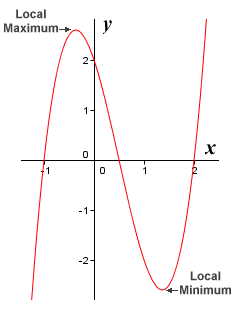 The graph of the non-linear function f(x) = 2x^3 - 3x^2 - 3x + 2