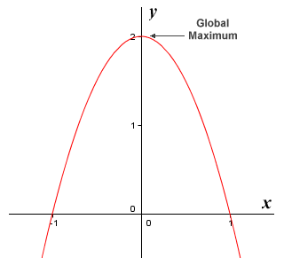 The graph of the non-linear function f(x) = -2x^2 + 2