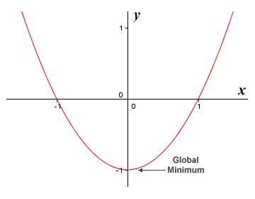 The graph of the non-linear function f(x) = x^2 - 1