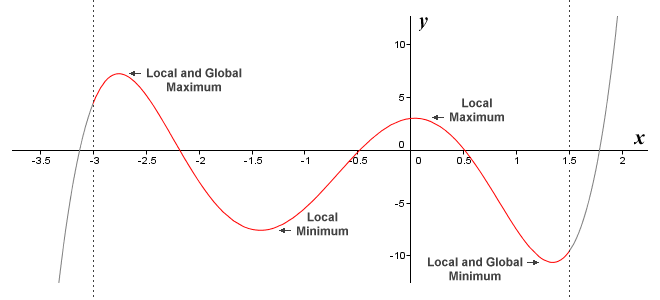 The graph of the non-linear function f(x) = x^5 + 3.5x^4 - 3x^3 - 13x^2 + x + 3