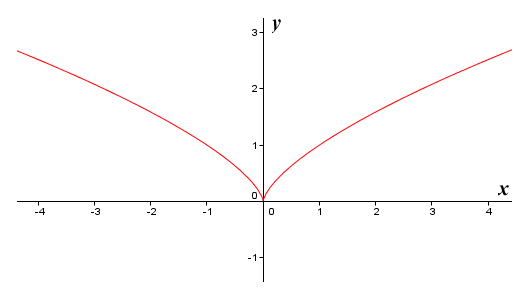 The function f(x) = x^(2/3) has a single critical point