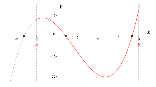 The graph of the function f(x) = 2x^3 - 5x^2 - 10x + 5 defined on the interval [-1, 4]