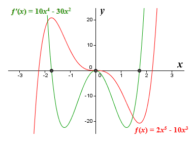 The graph of the functions f(x) = 2x^5 - 10x^3 and f'(x) = 10x^4 - 30x^2