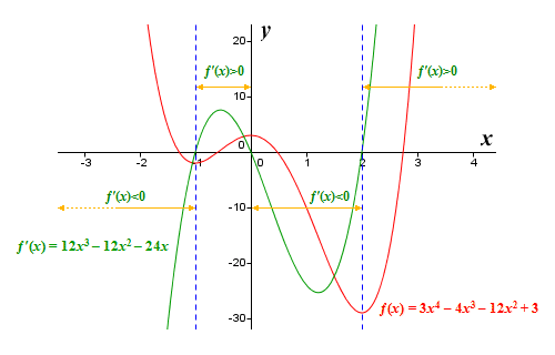 The graphs of the functions f(x) = 3x^4 - 4x^3 - 12x^2 + 3 and f'(x) = 12x^3 - 12x^2 - 24x