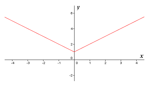 The graph of the function f(x) = |x| + 1
