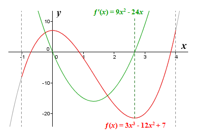 The graphs of f(x) = 3x^3 - 12x^2 + 7 and f'(x) = 9x^2 - 24x
