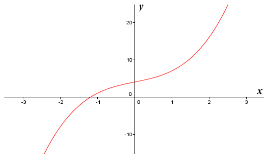 The graph of the function f(x) = x^3 + 2x + 4