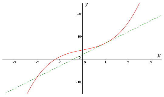 A tangent to a non-linear curve has the same slope as the curve at the point of tangency