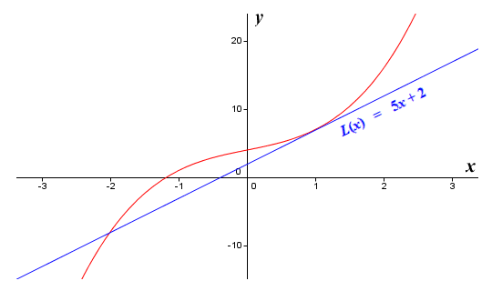 The graphs of the functions f(x) = x^3 + 2x + 4 and L(x) = 5x + 2