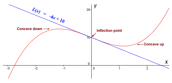 The graph of the functions f(x) = x^3 - 4x + 10 and L(x) = -4x + 10
