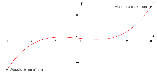 The graph of the function f(x) = 3x^3 - 5x + 1 scaled to show the absolute extrema