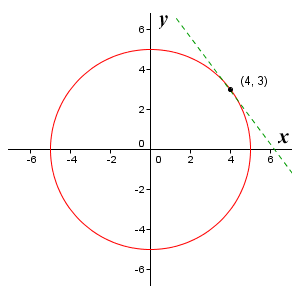 The graph of the implicit function x^2 + y^2 = 25