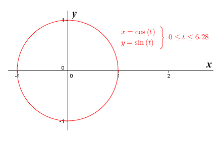 The graph of the parametric function x = cos (t), y = sin (t) for 0 <= t <= 2pi