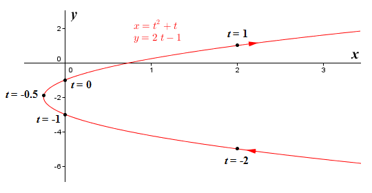 The graph of the parametric function x = t^2 + t, y = 2t - 1