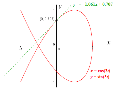 The graph of x = cos(2t), y = sin(3t) and the tangent to the curve at (0, 0.707)