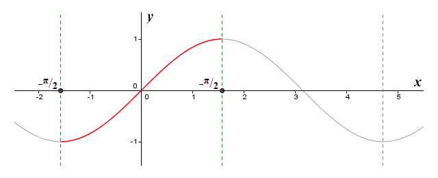 The graph of the sine function