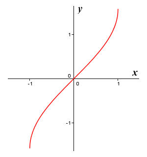 The graph of y = arcsin (x) for - pi/2 <= y <= pi/2