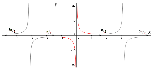 The graph of the cosecant function
